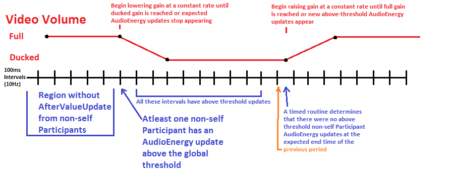DuckAudioForSignificantNonSelfAudioEnergyValueUpdates.png